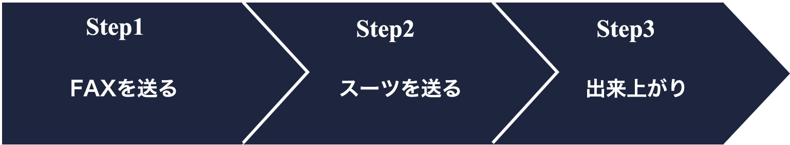 Step1FAXを送るorTWLをする。step2日にち・時間の打ち合わせ。step3訪問・採寸。step42ヶ月後出来上がり